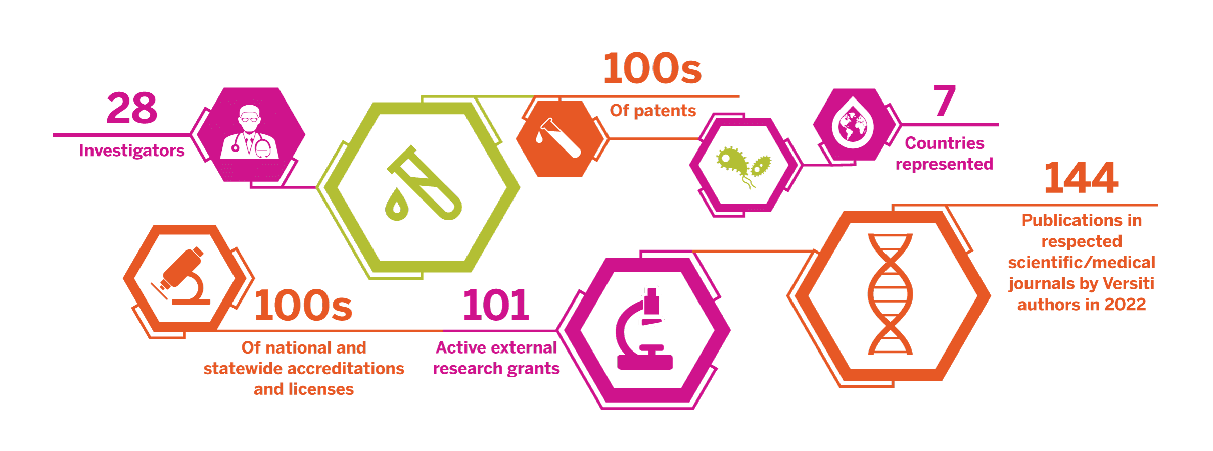 34 scientists, 100s of national and statewide accreditations and licenses, 100s of patents, 101 active external research grants, 7 countries represented,144 publication in respected scientific/medical journals by Versiti authors in 2022
