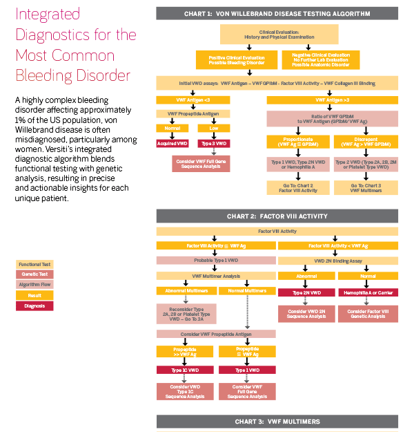 Integrated Diagnostics for the Most Common Bleeding Disorders Poster